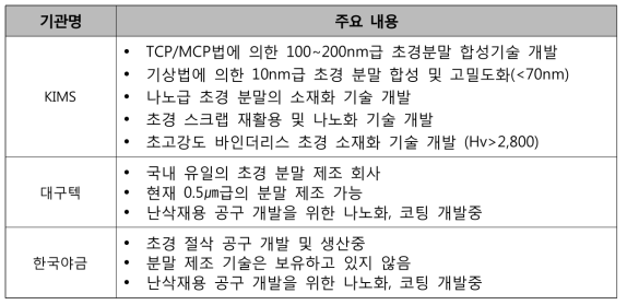 초경 소재 및 나노 초경 소재 기업