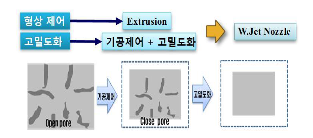 저Co, WC계 초경 소재의 고밀도화 개념도