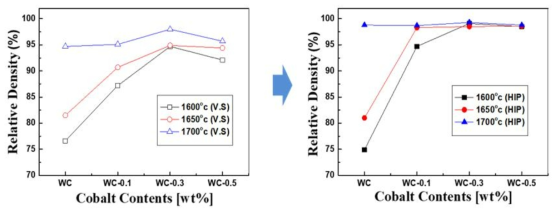 극저 Co, WC초경 소재의 소결 특성