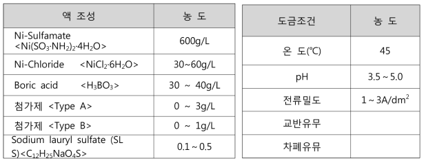 Ni 전주도금액 조성 및 조건