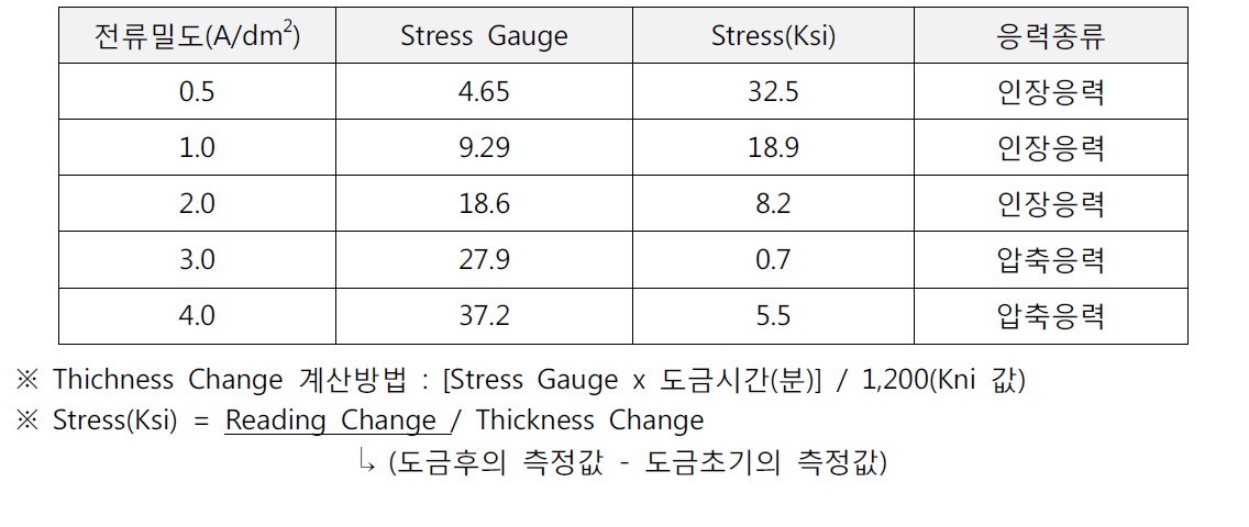 Stress(Ksi) 실험 결과