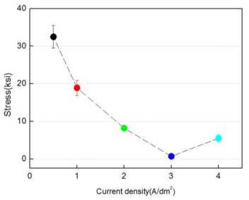 전류밀도에 따른 평균 전착 응력 변화