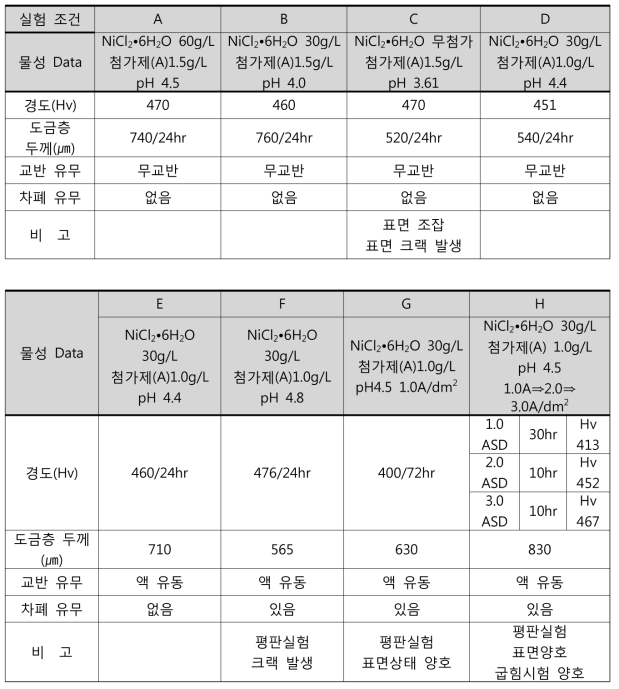 도금액 조성 및 조건에 따른 실험 결과