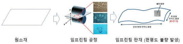 금속판재 임프린팅 및 편평도 불량 개념도