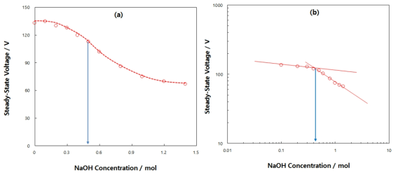 Plots of steady-state film formation voltages of AZ31 Mg alloy with NaOH concentration added in 1M Na2CO3 + 0.5M Na2SiO3 solution in (a) linear and (b) logarithmic scales.