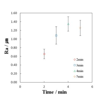 PEO film roughness of AZ91 Mg alloy with PEO treatment time at alternating current with 60 in 0.05 ㎐ M NaOH+ 0.05 M Na2SiO3 solution.