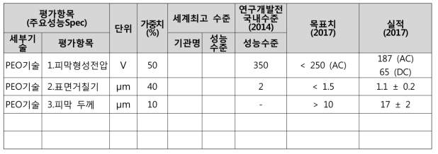 정량적 평가항목 및 달성도