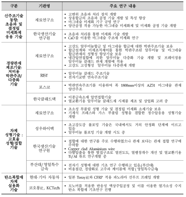 친환경 차량용 경량소재 공정기술 국내 개발 동향