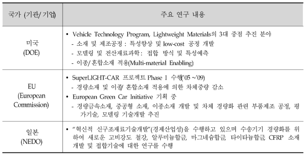 자동차 경량화 소재기술 관련 주요국 연구개발 프로그램