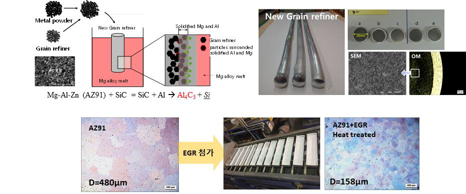 전년도 개발 미세화제 및 양산공정에서 제조된 AZ91 미세화 잉곳
