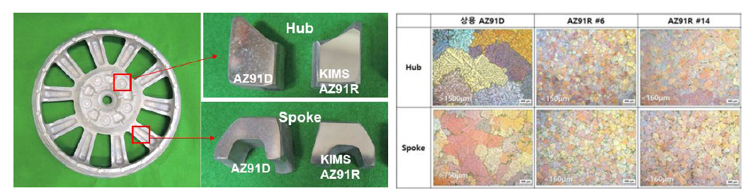 상용 및 미세화기술이 적용된 마그네슘 로드 휠 부위별 조직 비교