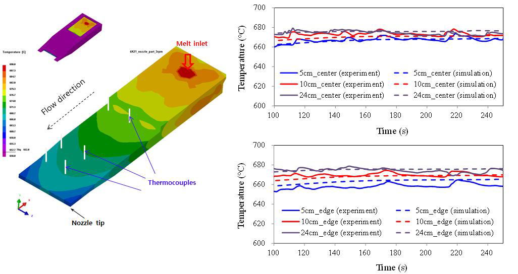 박판주조공정 노즐 파트 시뮬레이션 validation 결과