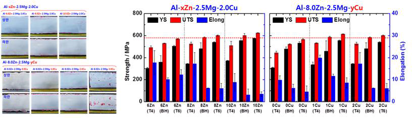 2차년도 설계합금 박판주조재의 외관 및 최종 열처리에 따른 인장특성 비교