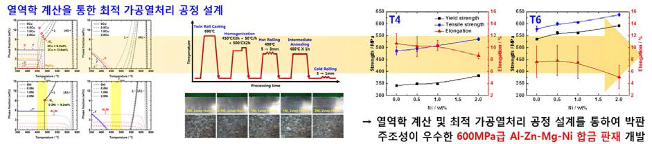 고강도 Al-Zn-Mg-Ni 알루미늄 합금 박판주조재의 가공성 및 기계적 특성 향상 기술 도출