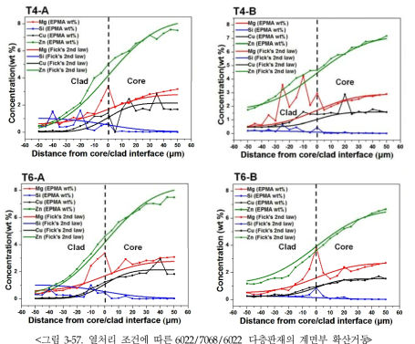 열처리 조건에 따른 6022/7068/6022 다층판재의 계면부 확산거동