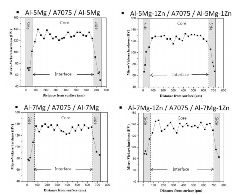 AI-Mg-(Zn)/7075/AI-Mg-(Zn) 다층판재의 T4 열처리 후 경도 분포