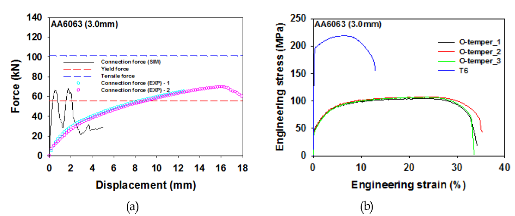 (a) 전자기 성형 체결 강도, (b) AA6063-O 관재 물성