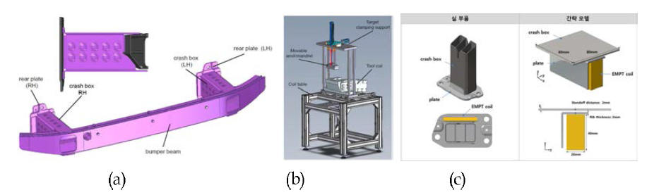 (a) 알루미늄 범퍼 형상 (b) 전자기 성형 체결 치구 모식도 (c) 체결 판단 해석 모델