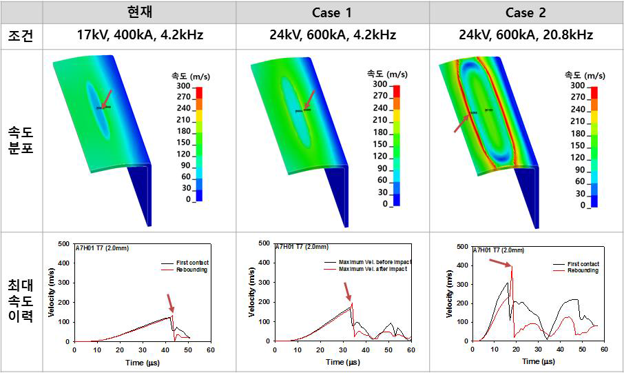 전자기 성형 체결시 충격 속도 분석 결과