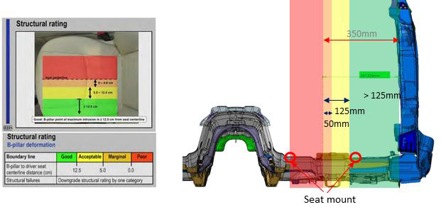 Structural safety classification rating by B-pillar deformation