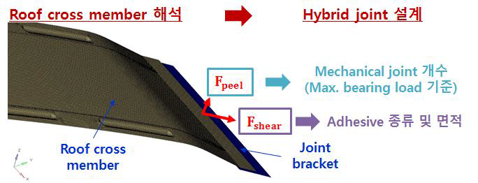 하이브리드 조인트 설계 컨셉