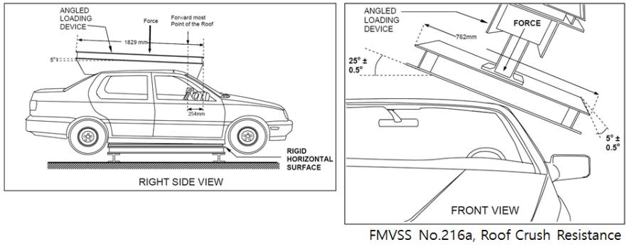 Roof crush resistance test (FMSVSS No.216a)