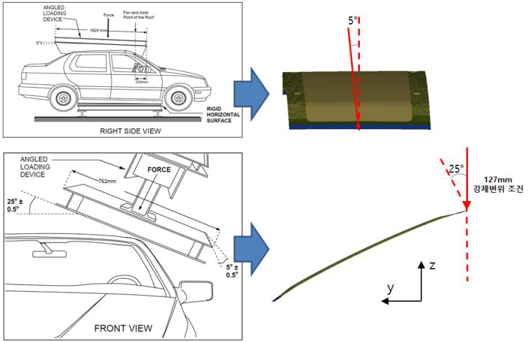 Apply load boundary condition according roof crush resistance test