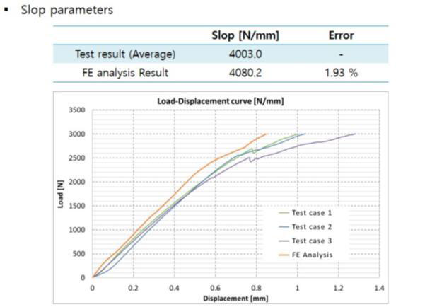 기계식 조인트의 Slope parameter