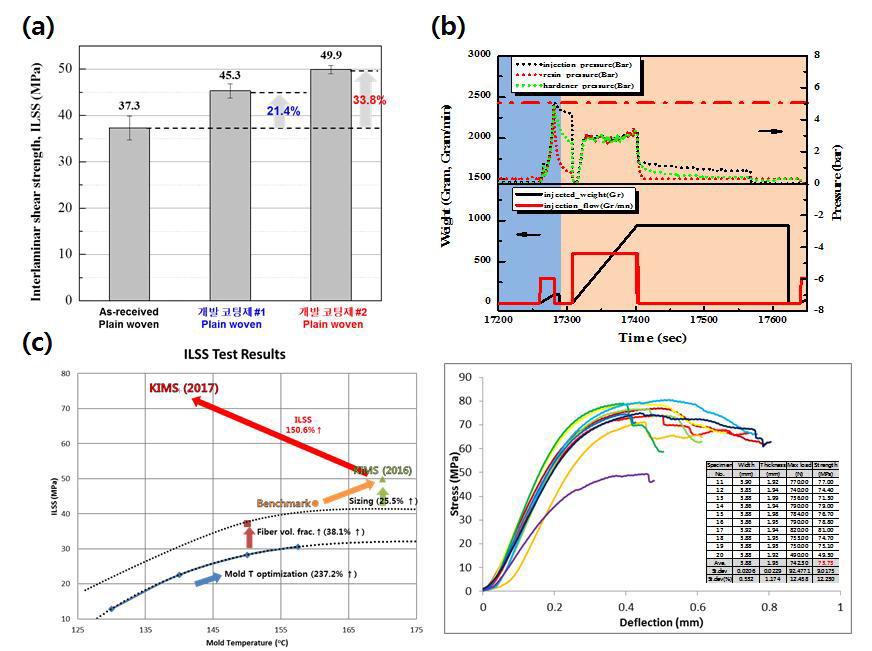 (a) 개발 코팅제를 적용한 탄소복합재 ILSS 비교, (b) 성형공정변수 모니터링, (c) UD섬유 및 개발성형장비 적용한 복합재의 ILSS 결과