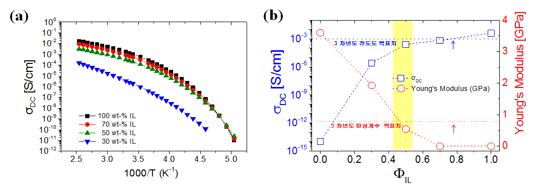 수지 전해질 시스템의 이온성 액체 전해질(IL) 함량에 따른 (a) 이온전도도, (b) 이온전도도 및 기계적 특성