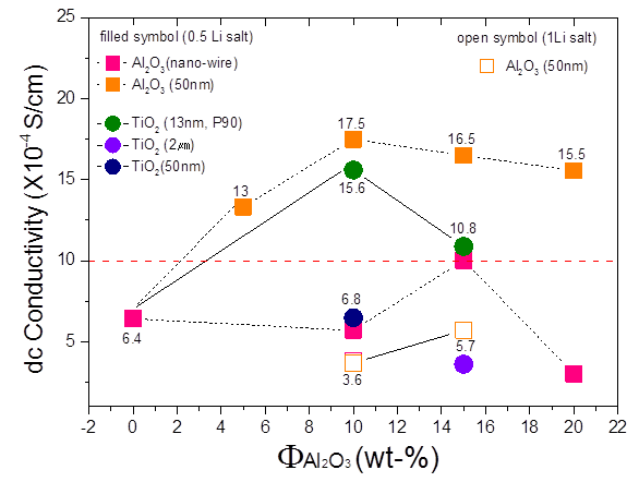 무기 필러의 종류 및 함량에 따른 이온 전도도