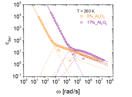 주파수 변화에 따른 derivative spectra εder : 두 가지 종류의 완화 과정 관찰