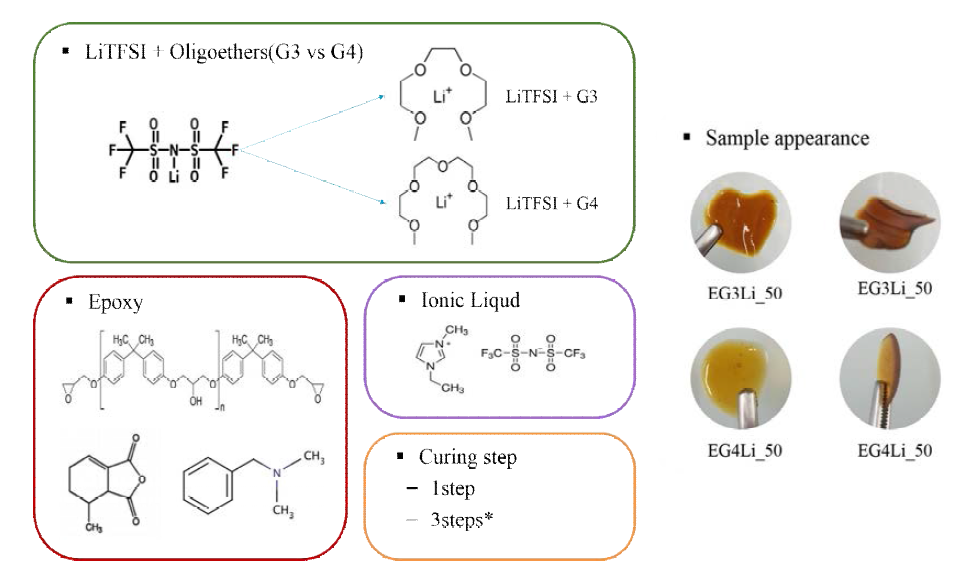 에폭시, glyme(G3 & G4), LiTFSI, 경화제, 촉매 화학구조, 샘플 이미지