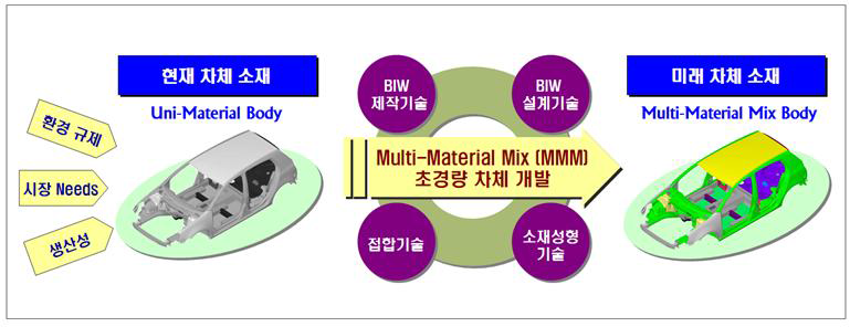 미래자동차 차체의 개발 방향