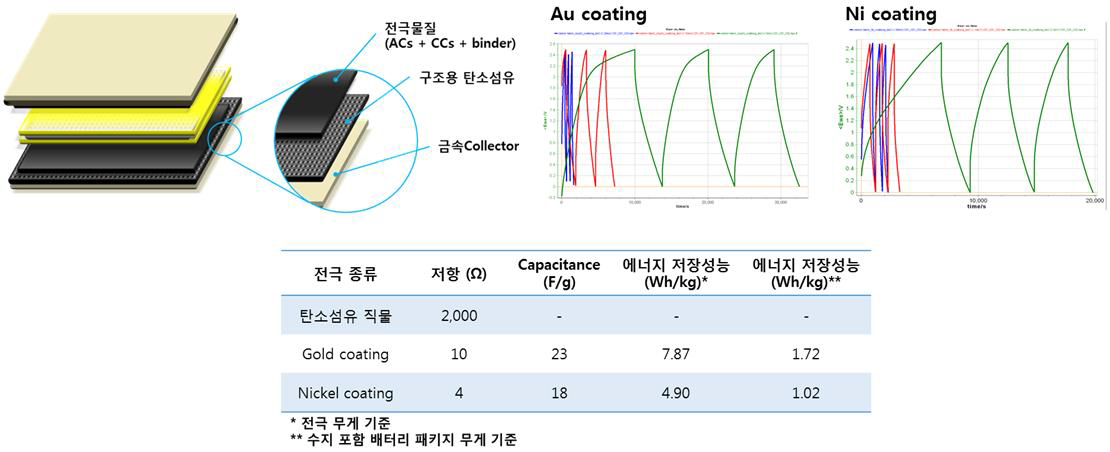 탄소 섬유 기반 다기능성 supercapacitor 구조 및 성능 정리