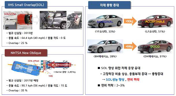 충돌 법규 대응으로 인한 차량 중량 증대