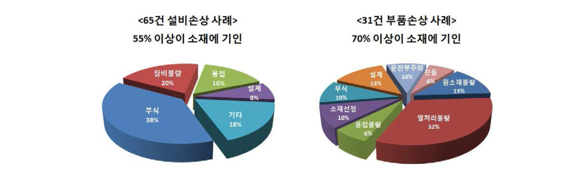 부품 및 설비 손상 원인 분석 결과