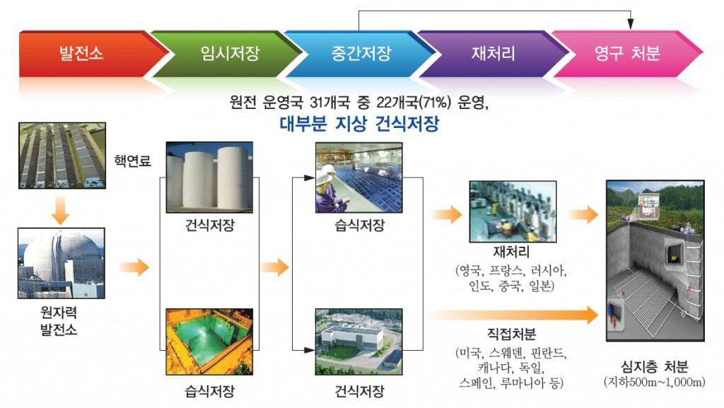 전세계 사용후핵연료 관리 현황