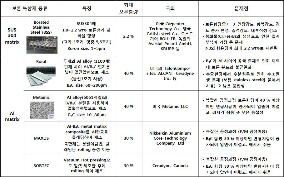 금속계 중성자 차폐체 개발동향