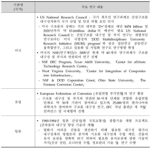 주요 선진국의 건물 모니터링 기술