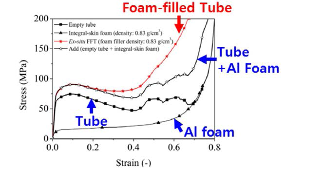 알루미늄폼이 충진된 튜브소재(Aluminum Foam-filled Tube, AI-FFT)의 충격흡수능 향상