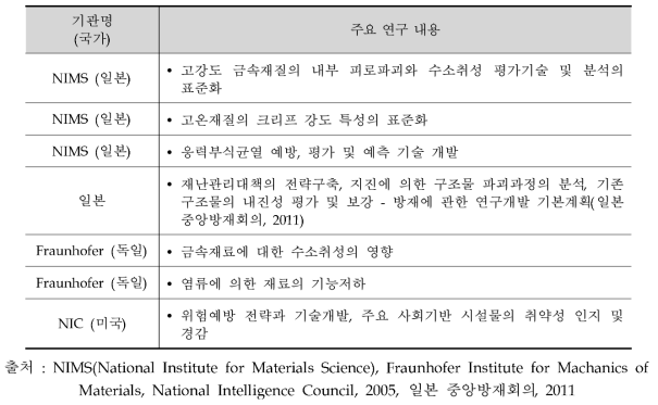 주요 선진국의 안전소재 평가 기술 연구내용