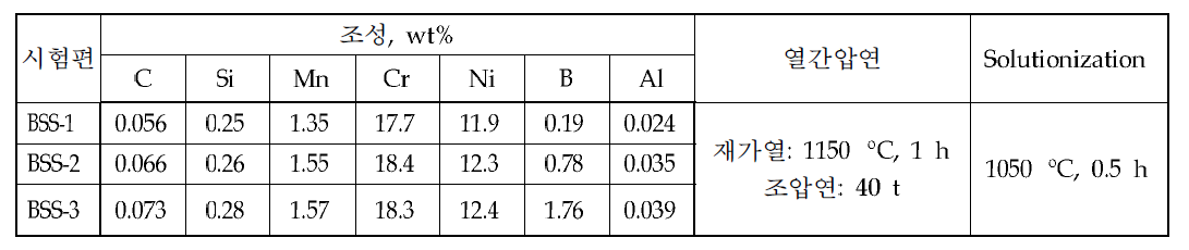 제조합금 화학 조성 열간압연 및 균질화열처리 조건