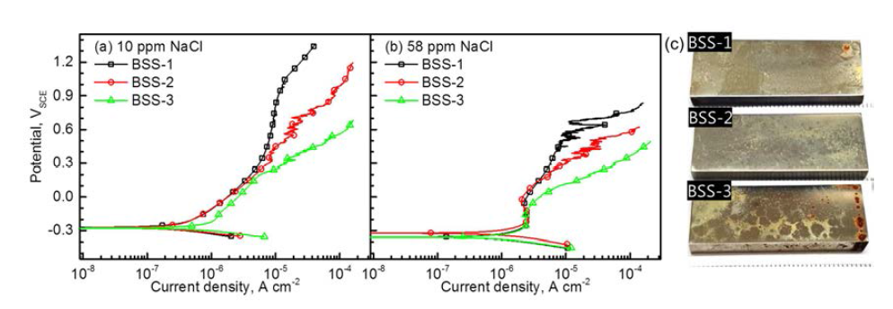 (a) 10 ppm NaCl 및 (b) 58 ppm NaCl 용액에서 측정한 합금의 분극곡선 (c) 3.5 wt% NaCl 용액 중 35일간 침지한 후 3 합금의 표면 상태