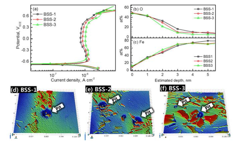(a) Buffer 용액에서 측정한 3 합금의 분극곡선 부동태 피막 내 (b) O 및 (c) Fe의 농도 변화(XPS 측정). 공식발생처 조사: (d) BSS-1, (e) BSS-2, (f) BSS-3 농도 변화 측정 공식발생처 조사