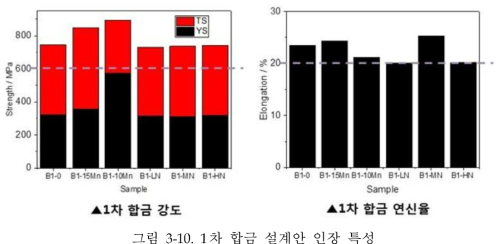 1차 합금 설계안 인장 특성