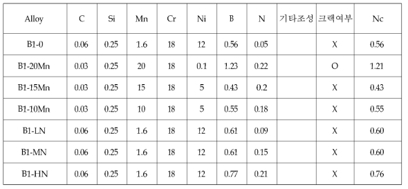 차 합금 설계 제조합금 화학 조성 열간 압연시 크랙 여부 열 중성자 흡수능