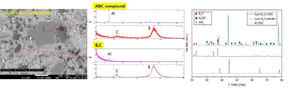 액상가압성형 B4C(5μm)/AI1050 복합재의 EPMA, XRD 분석 결과