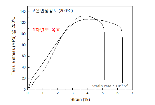 액상가압성형 복합재의 고온 인장강도