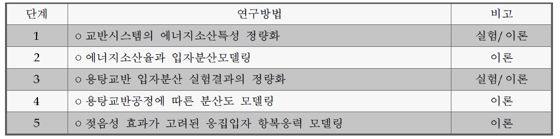 용탕교반공정 데이터를 이용한 AI 용탕 내의 B4C입자 분산 정량화방법